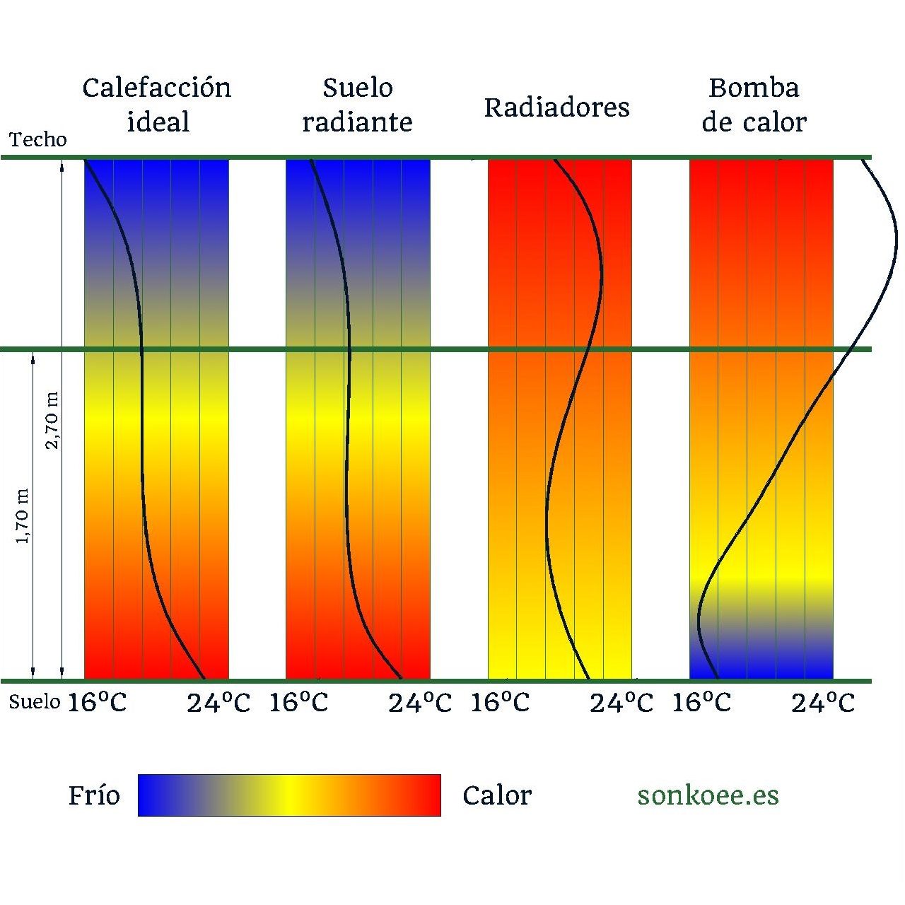 sonkoee-distribucion-temperaturas-calefaccion